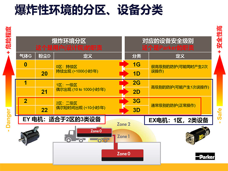 Parker派克防爆伺服電機用途