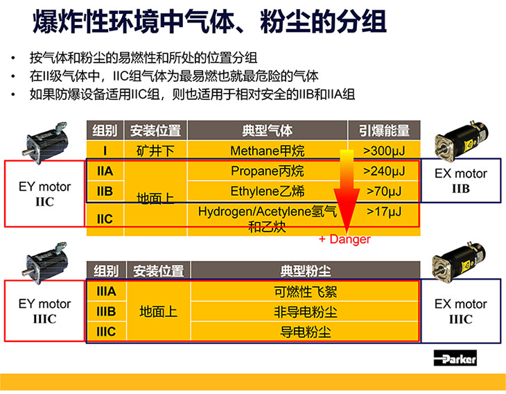 爆炸性環境中氣體、粉塵的分組