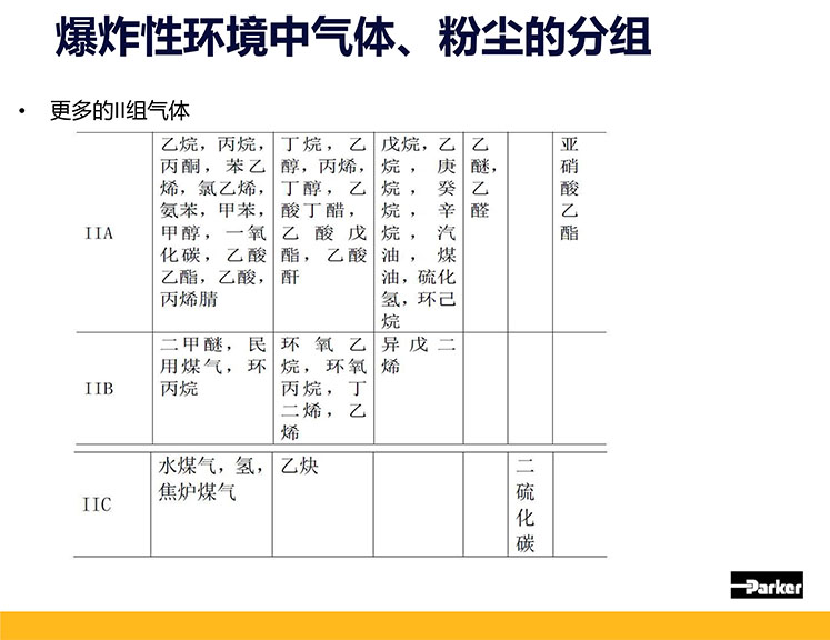 危險環境物質分類